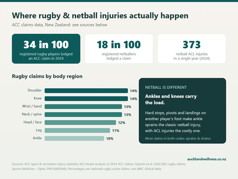 Most common rugby and netball injuries in New Zealand by ACC claim share