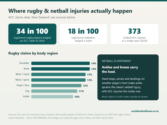 Most common rugby and netball injuries in New Zealand by ACC claim share